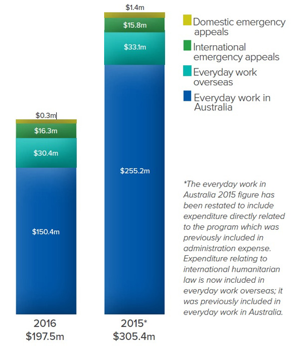 Full report available at http://redcross.org.au/files/Financials_2016.pdf