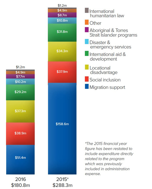 Full report available at http://redcross.org.au/files/Financials_2016.pdf