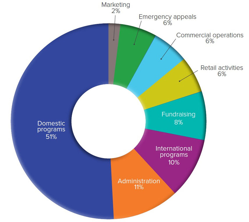 Full report available at http://redcross.org.au/files/Financials_2016.pdf