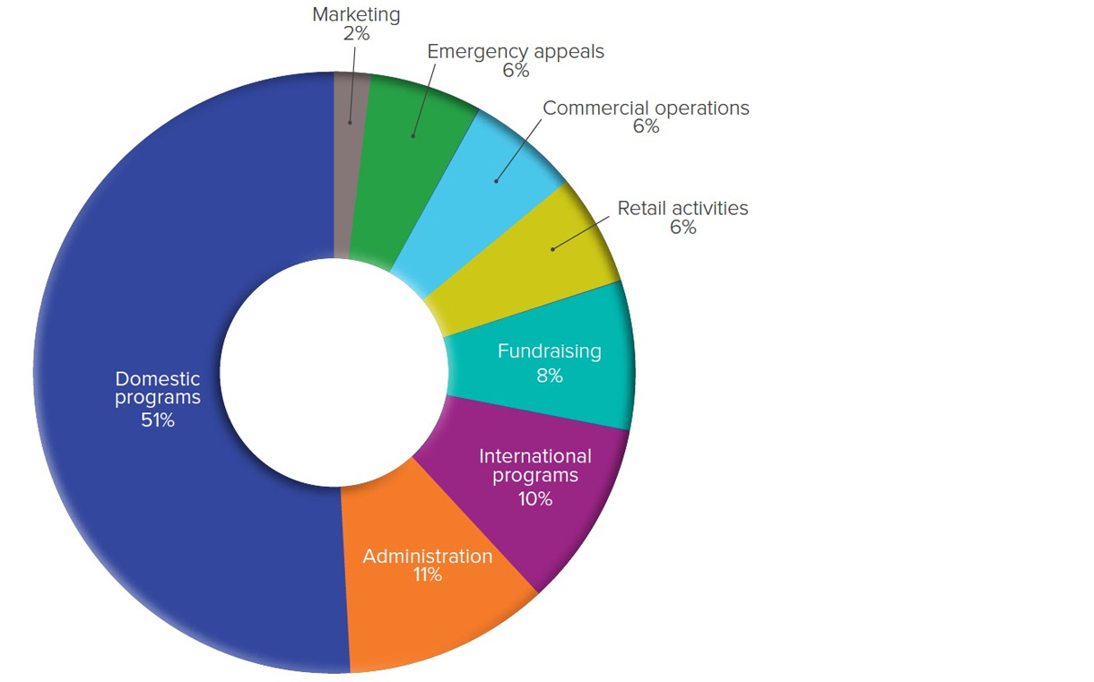 Full report available at http://redcross.org.au/files/Financials_2016.pdf