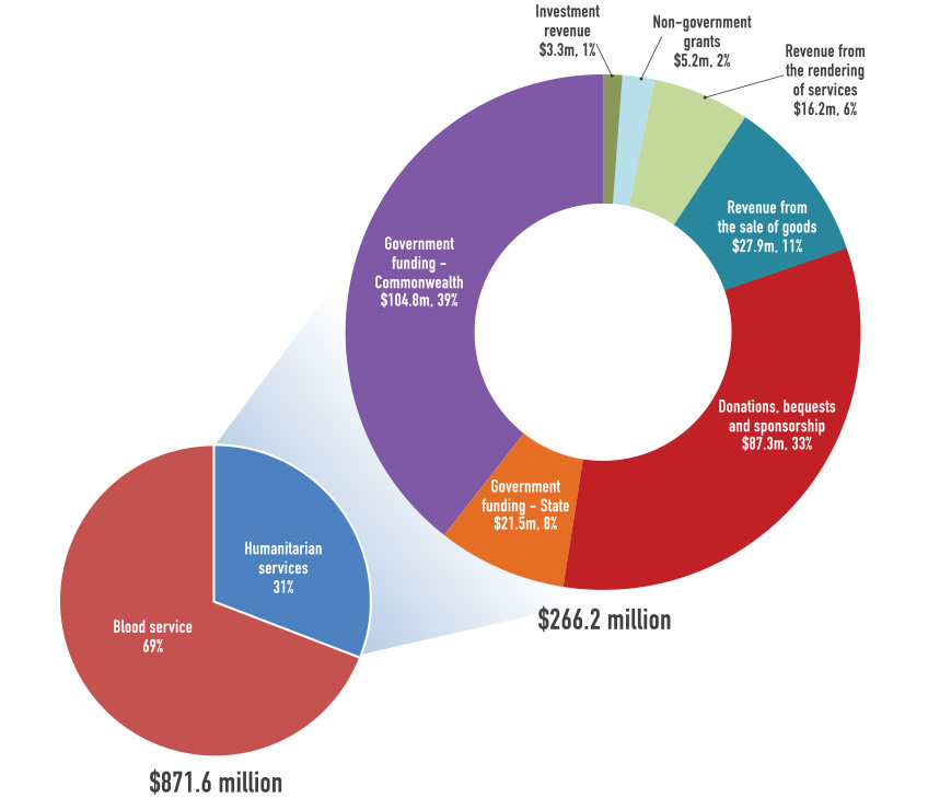 Full report available at http://redcross.org.au/files/Financials_2017.pdf