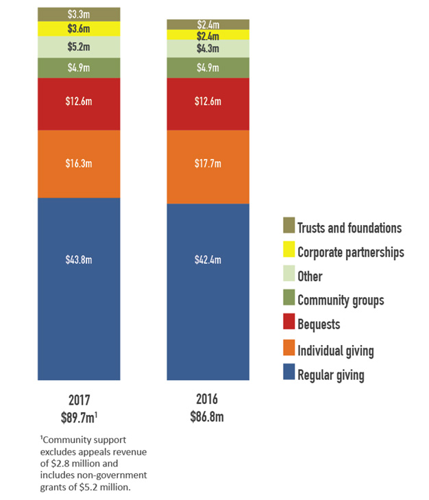 Full report available at http://redcross.org.au/files/Financials_2017.pdf