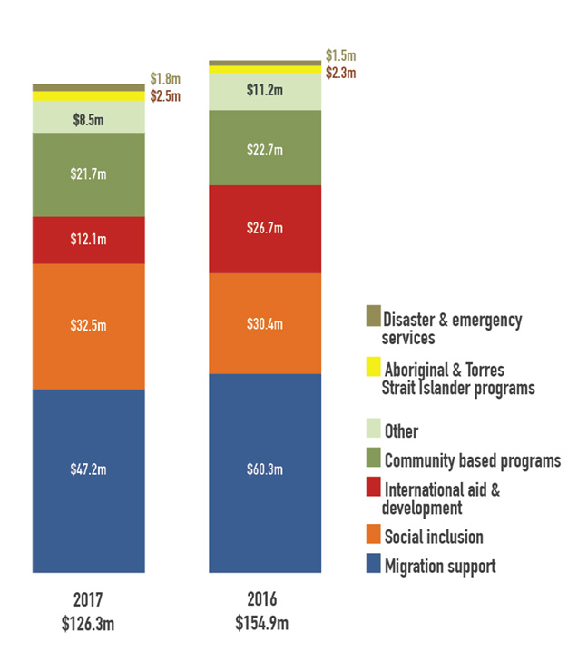 Full report available at http://redcross.org.au/files/Financials_2017.pdf