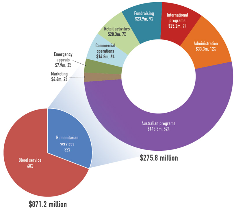 Full report available at http://redcross.org.au/files/Financials_2017.pdf