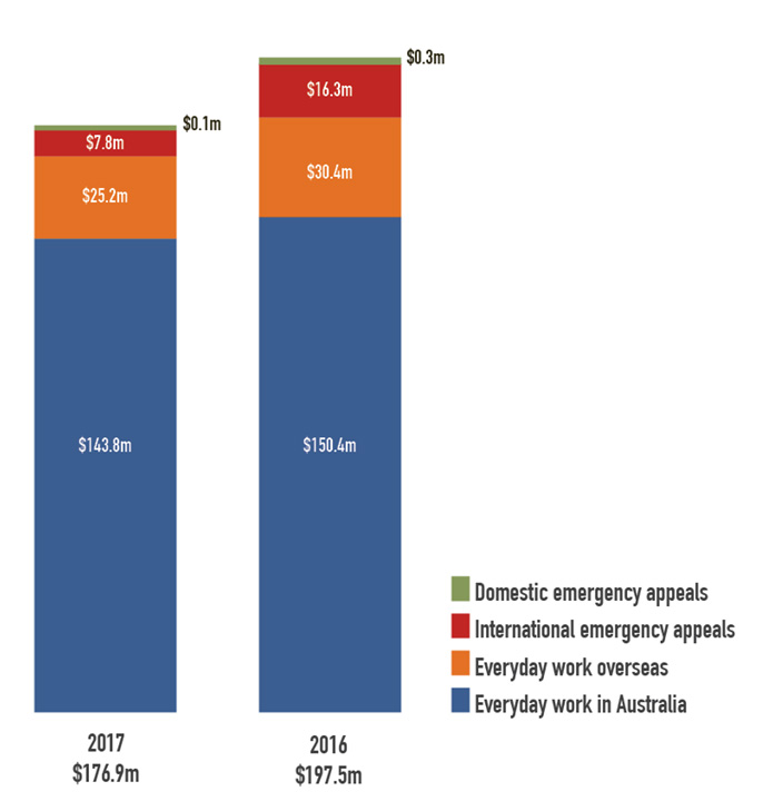 Full report available at http://redcross.org.au/files/Financials_2017.pdf