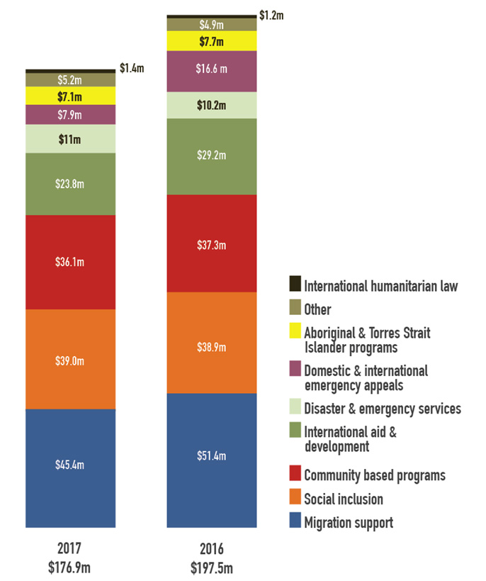 Full report available at http://redcross.org.au/files/Financials_2017.pdf